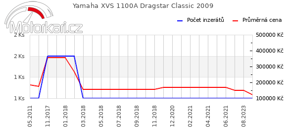 Yamaha XVS 1100A Dragstar Classic 2009