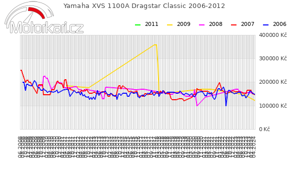 Yamaha XVS 1100A Dragstar Classic 2006-2012