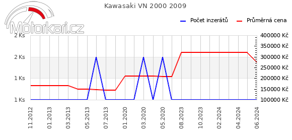 Kawasaki VN 2000 2009