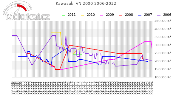 Kawasaki VN 2000 2006-2012