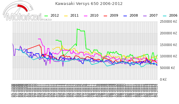Kawasaki Versys 650 2006-2012
