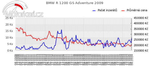 BMW R 1200 GS Adventure 2009