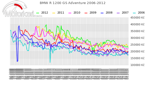 BMW R 1200 GS Adventure 2006-2012