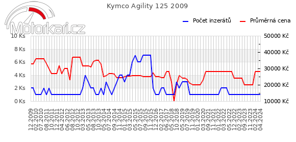 Kymco Agility 125 2009