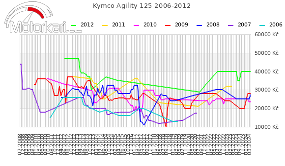 Kymco Agility 125 2006-2012