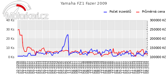 Yamaha FZ1 Fazer 2009
