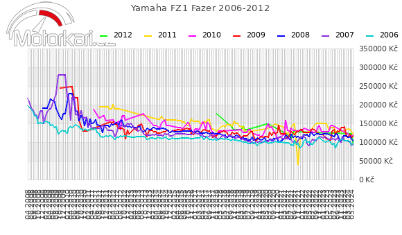 Yamaha FZ1 Fazer 2006-2012