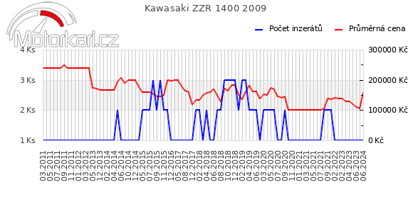 Kawasaki ZZR 1400 2009