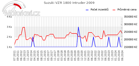 Suzuki VZR 1800 Intruder 2009