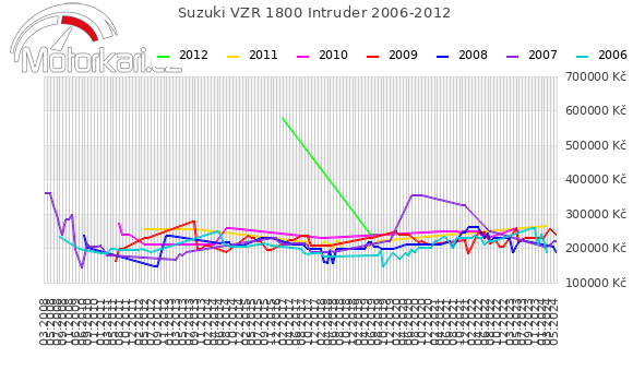 Suzuki VZR 1800 Intruder 2006-2012