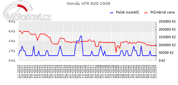 Honda VFR 800 2009