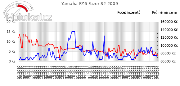 Yamaha FZ6 Fazer S2 2009