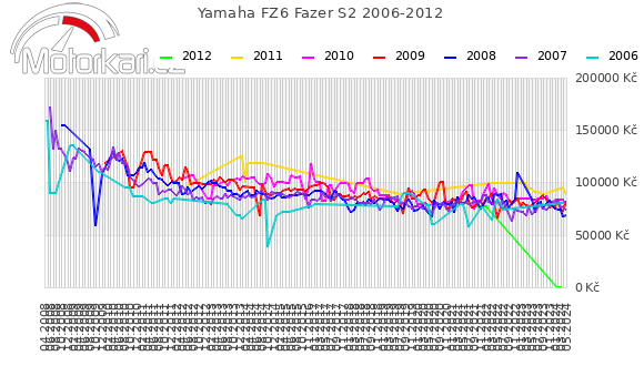 Yamaha FZ6 Fazer S2 2006-2012