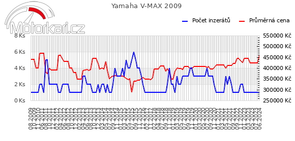 Yamaha V-MAX 2009