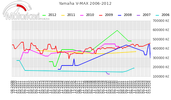 Yamaha V-MAX 2006-2012