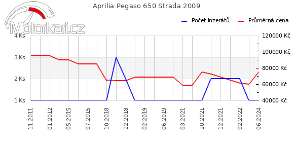 Aprilia Pegaso 650 Strada 2009
