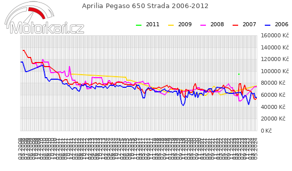 Aprilia Pegaso 650 Strada 2006-2012