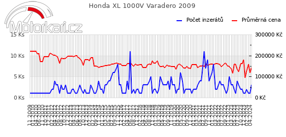 Honda XL 1000V Varadero 2009