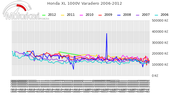 Honda XL 1000V Varadero 2006-2012