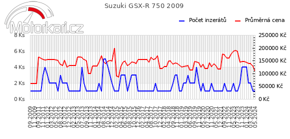 Suzuki GSX-R 750 2009