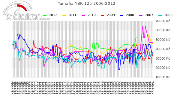Yamaha YBR 125 2006-2012