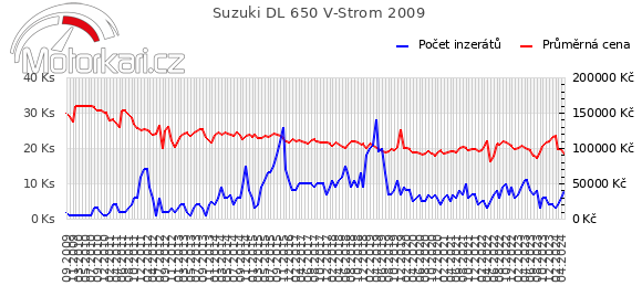 Suzuki DL 650 V-Strom 2009