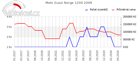 Moto Guzzi Norge 1200 2009