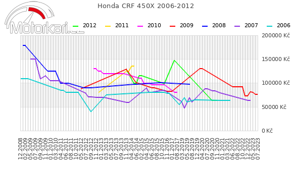 Honda CRF 450X 2006-2012