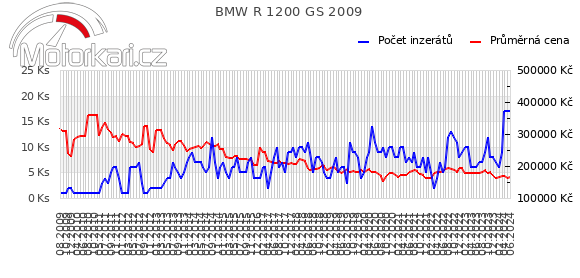 BMW R 1200 GS 2009