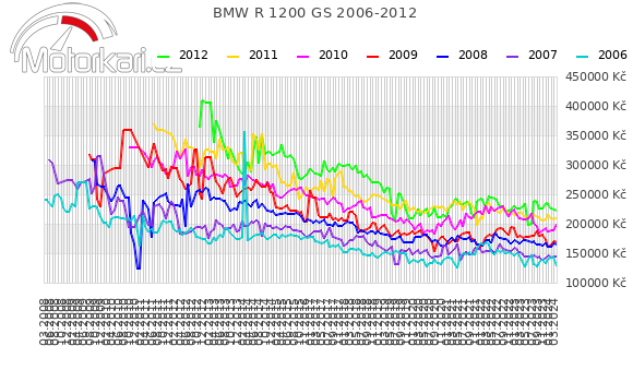 BMW R 1200 GS 2006-2012