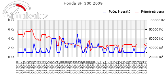 Honda SH 300 2009