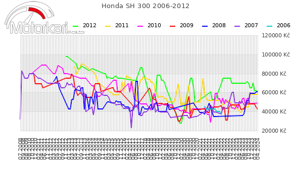 Honda SH 300 2006-2012