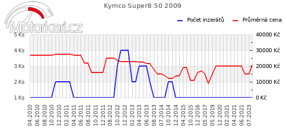 Kymco Super8 50 2009