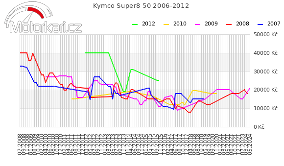 Kymco Super8 50 2006-2012