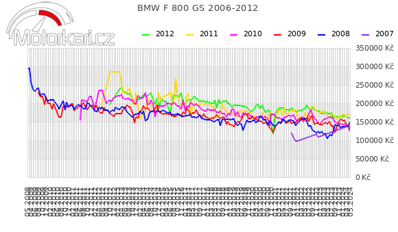 BMW F 800 GS 2006-2012
