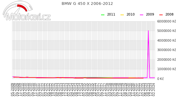 BMW G 450 X 2006-2012