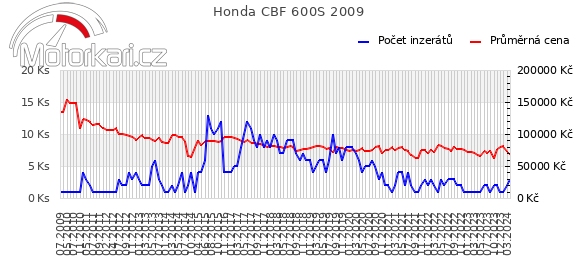 Honda CBF 600S 2009