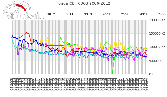 Honda CBF 600S 2006-2012