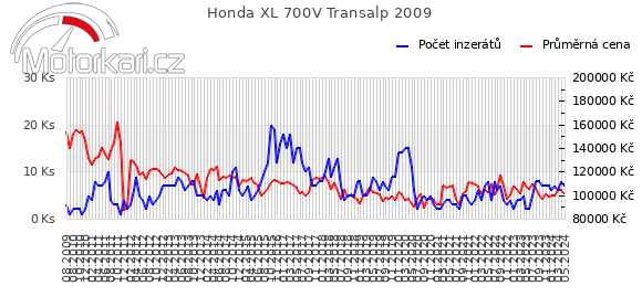 Honda XL 700V Transalp 2009