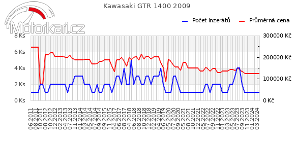 Kawasaki GTR 1400 2009