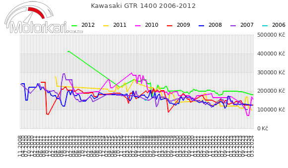 Kawasaki GTR 1400 2006-2012