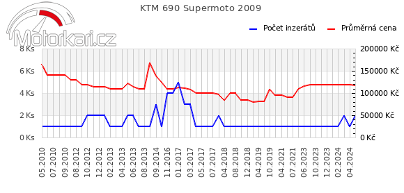 KTM 690 Supermoto 2009