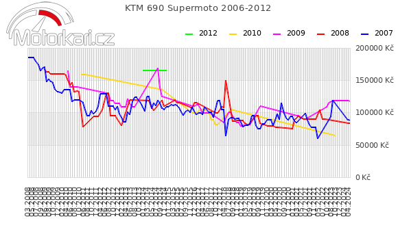 KTM 690 Supermoto 2006-2012