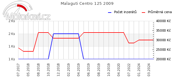 Malaguti Centro 125 2009