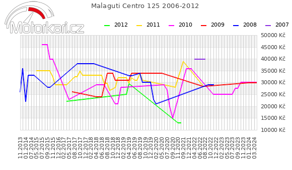 Malaguti Centro 125 2006-2012