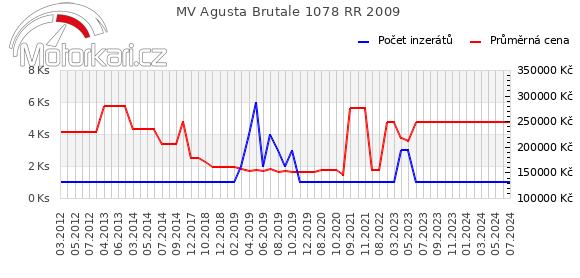 MV Agusta Brutale 1078 RR 2009