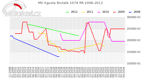 MV Agusta Brutale 1078 RR 2006-2012