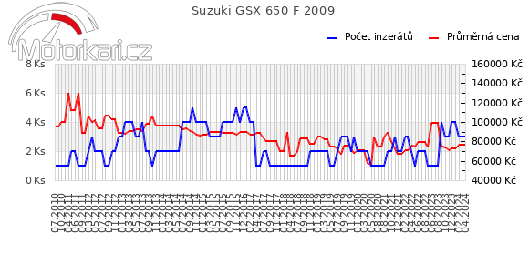 Suzuki GSX 650 F 2009