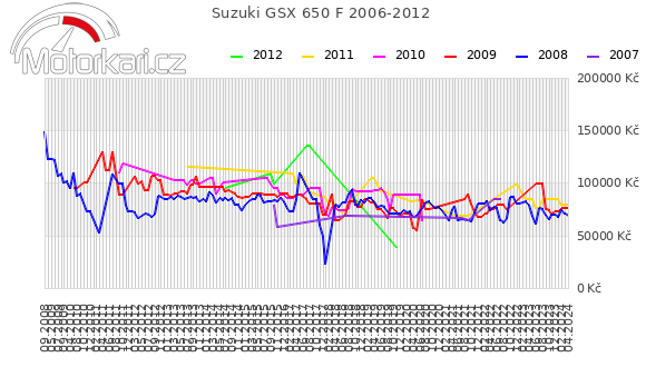 Suzuki GSX 650 F 2006-2012