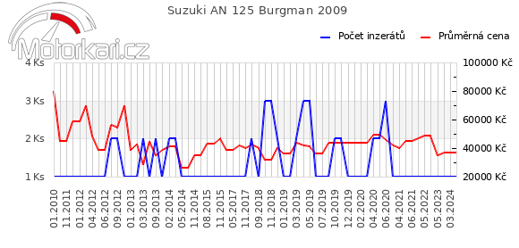 Suzuki AN 125 Burgman 2009